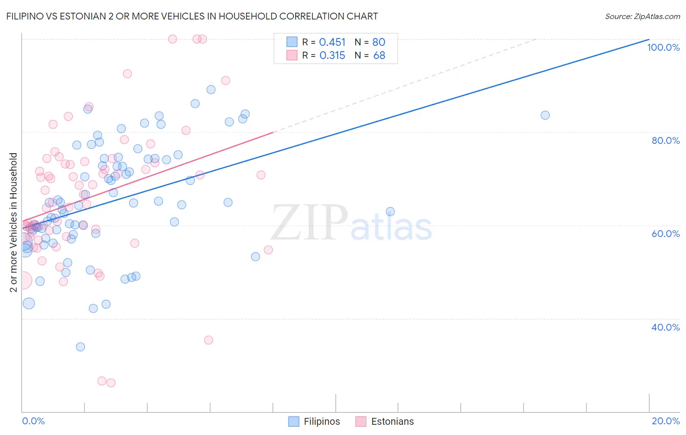 Filipino vs Estonian 2 or more Vehicles in Household