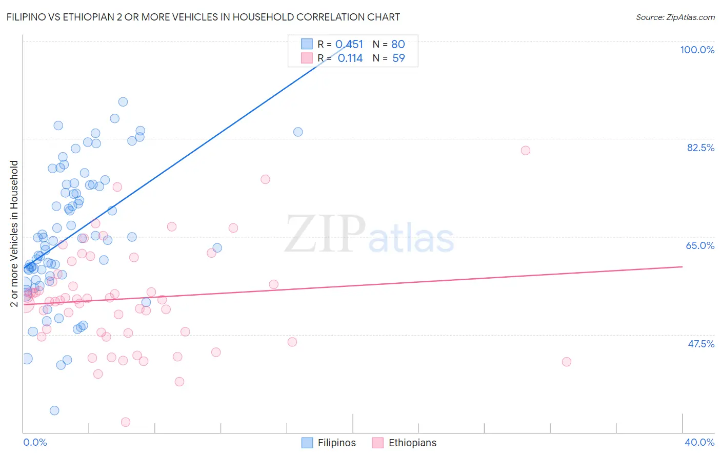 Filipino vs Ethiopian 2 or more Vehicles in Household
