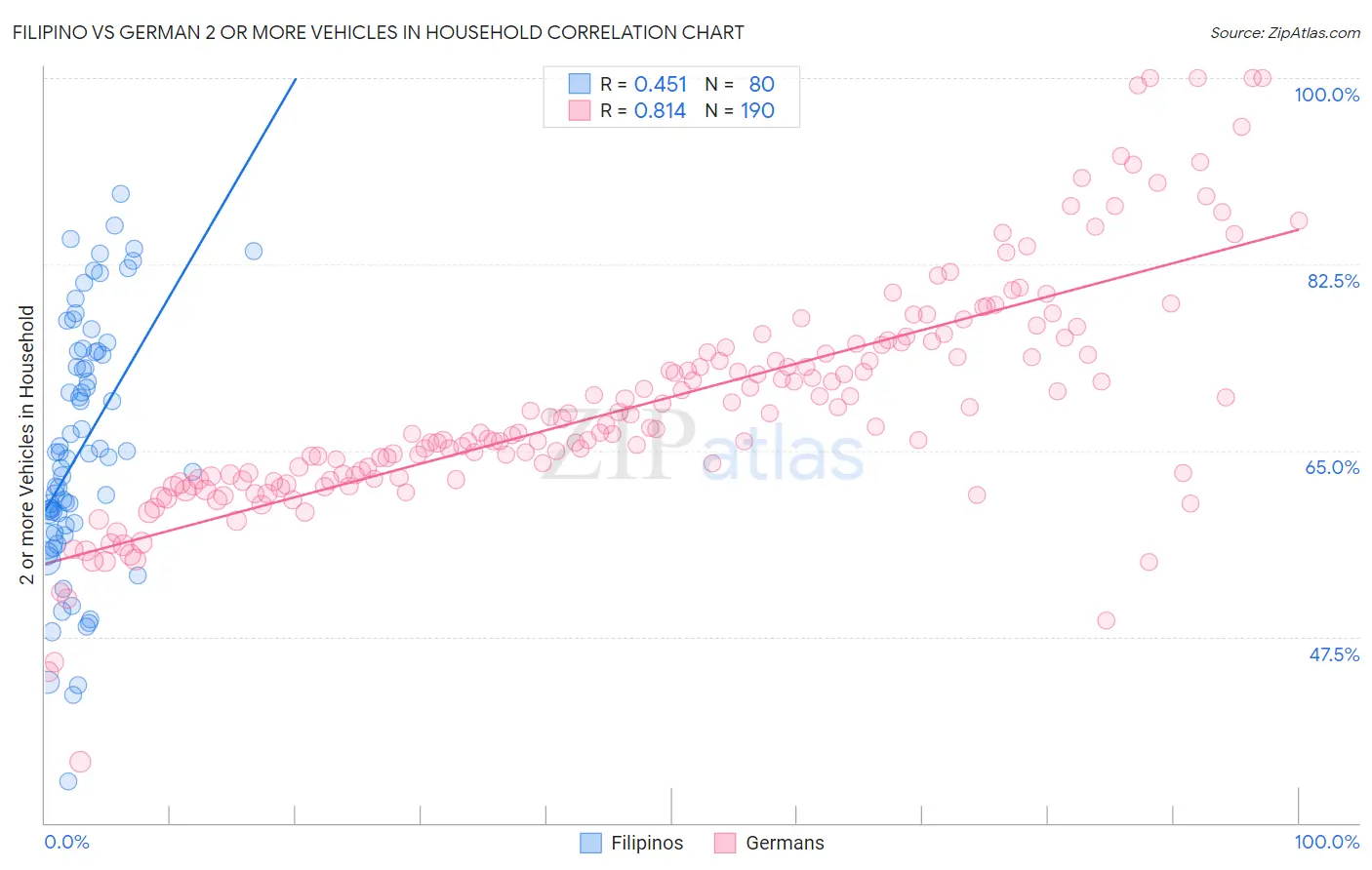 Filipino vs German 2 or more Vehicles in Household