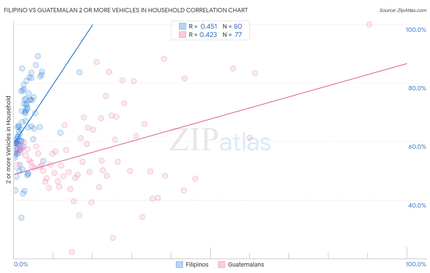 Filipino vs Guatemalan 2 or more Vehicles in Household