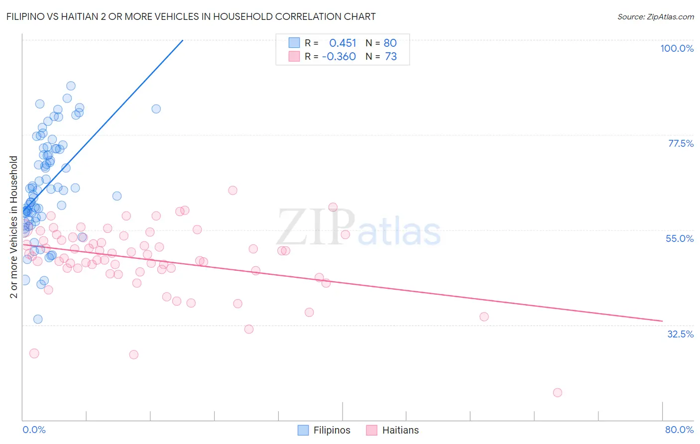 Filipino vs Haitian 2 or more Vehicles in Household