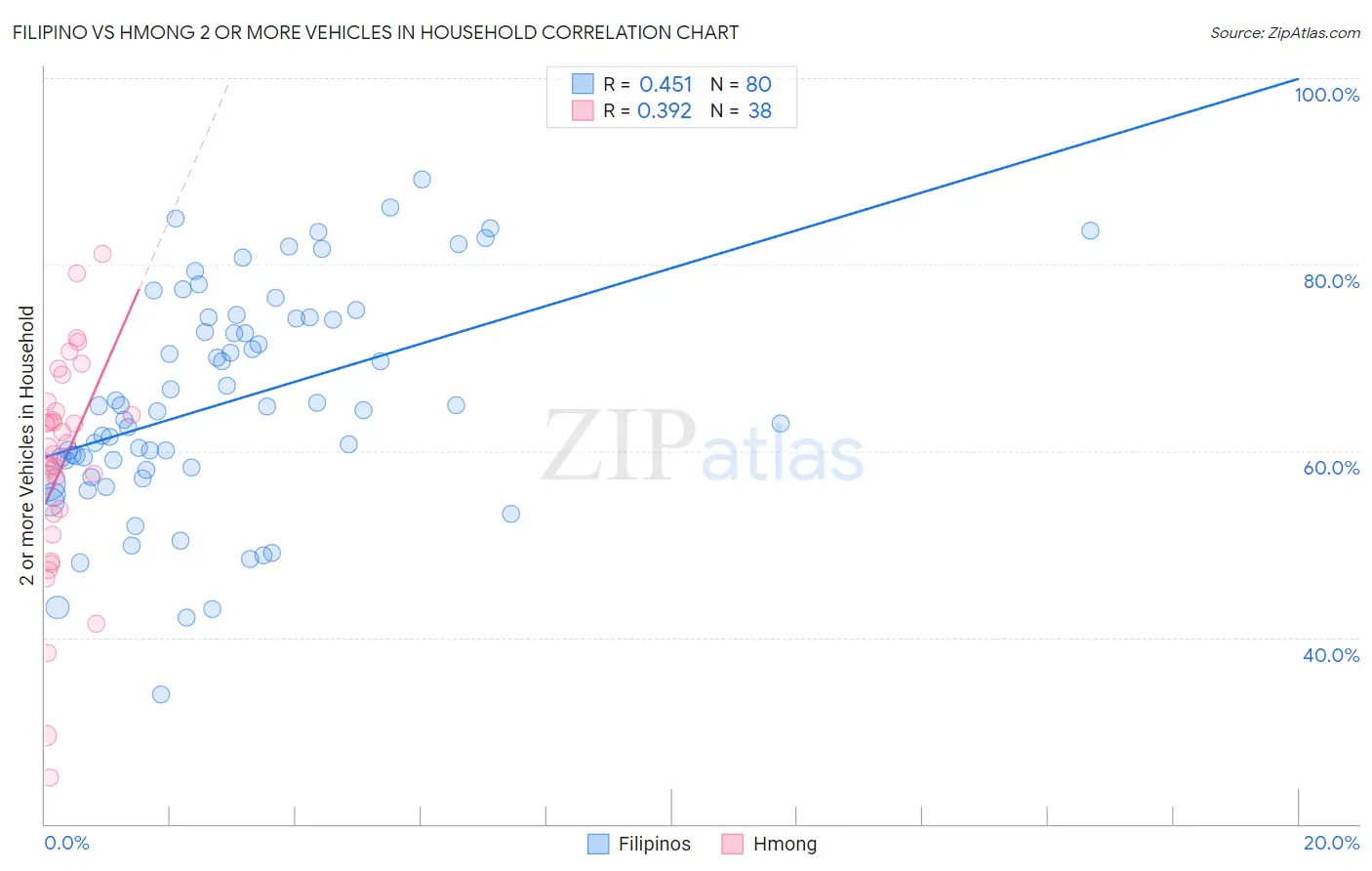 Filipino vs Hmong 2 or more Vehicles in Household