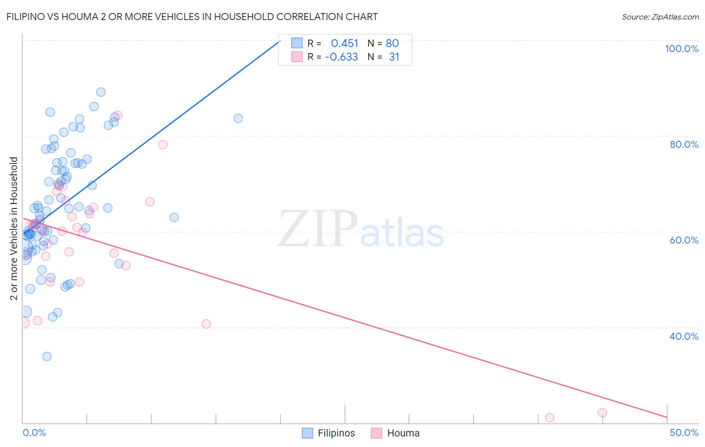 Filipino vs Houma 2 or more Vehicles in Household