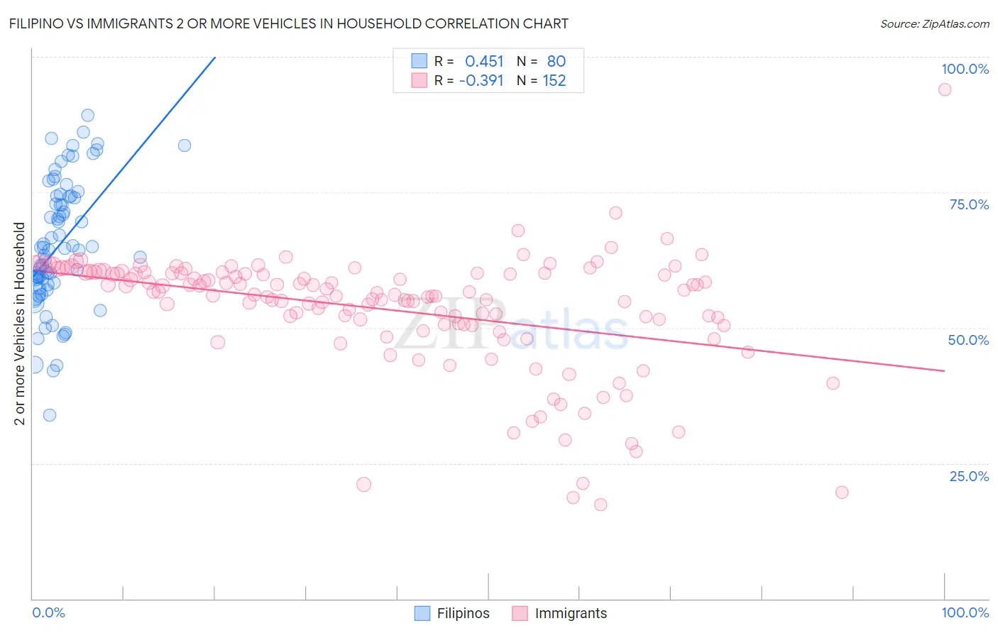 Filipino vs Immigrants 2 or more Vehicles in Household