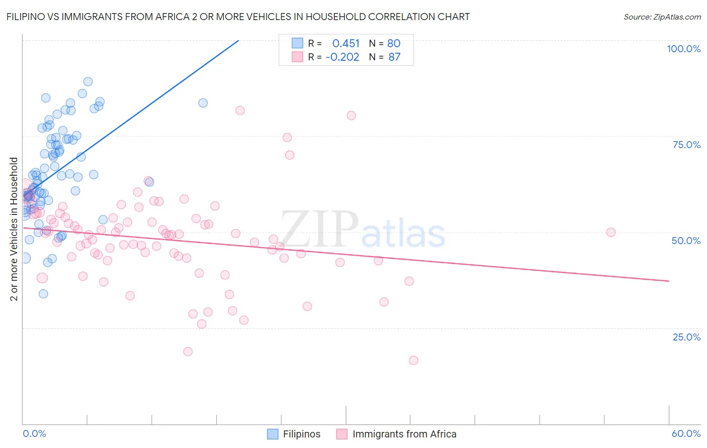 Filipino vs Immigrants from Africa 2 or more Vehicles in Household