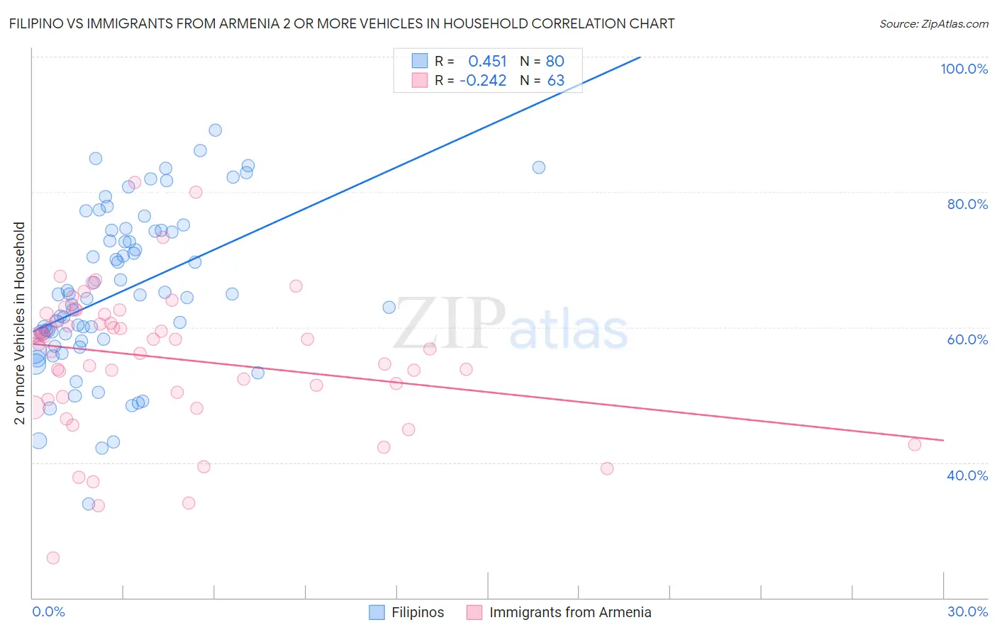 Filipino vs Immigrants from Armenia 2 or more Vehicles in Household