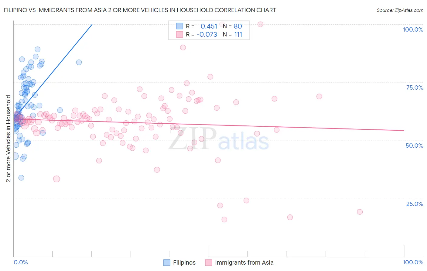 Filipino vs Immigrants from Asia 2 or more Vehicles in Household