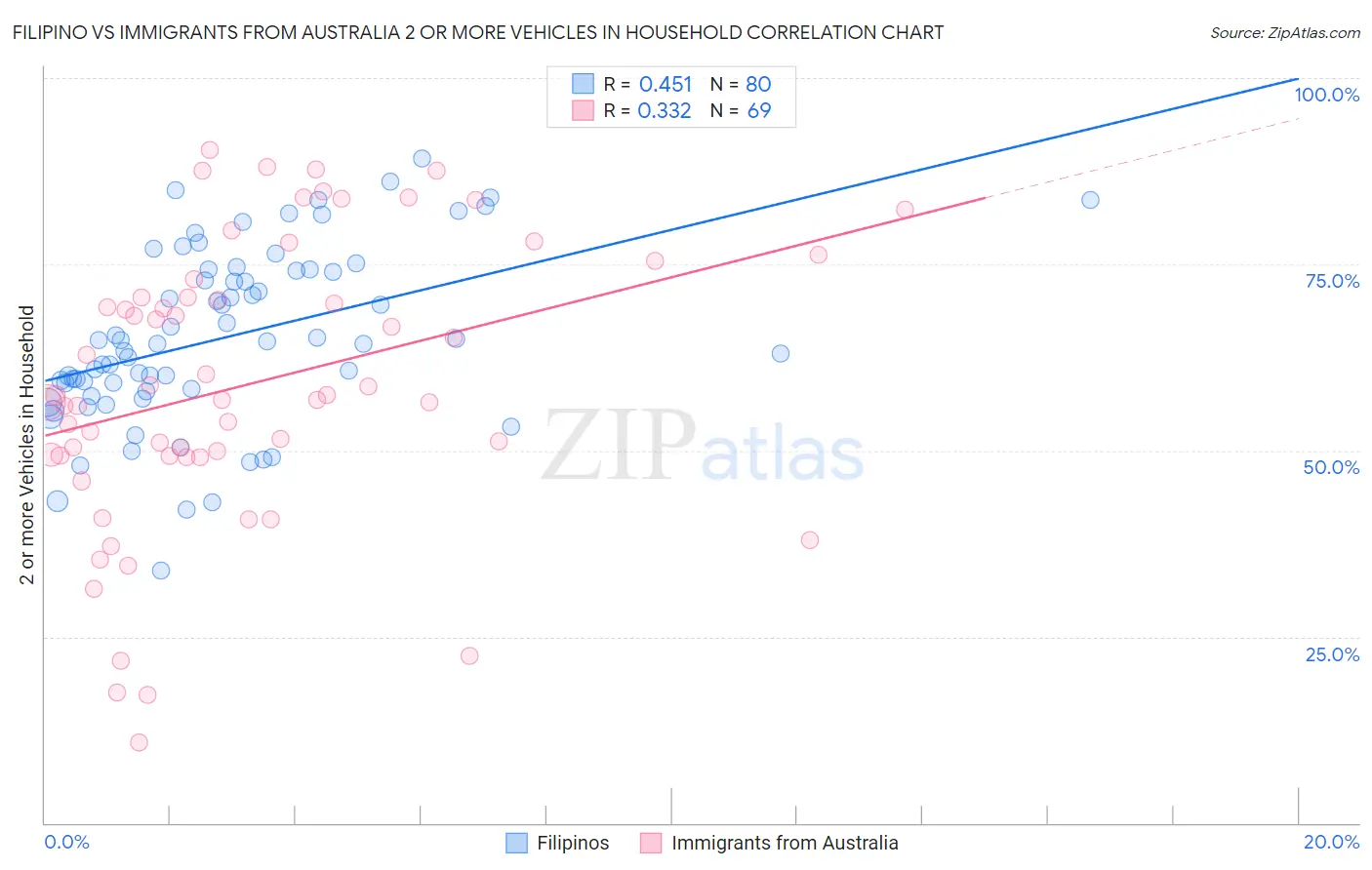 Filipino vs Immigrants from Australia 2 or more Vehicles in Household