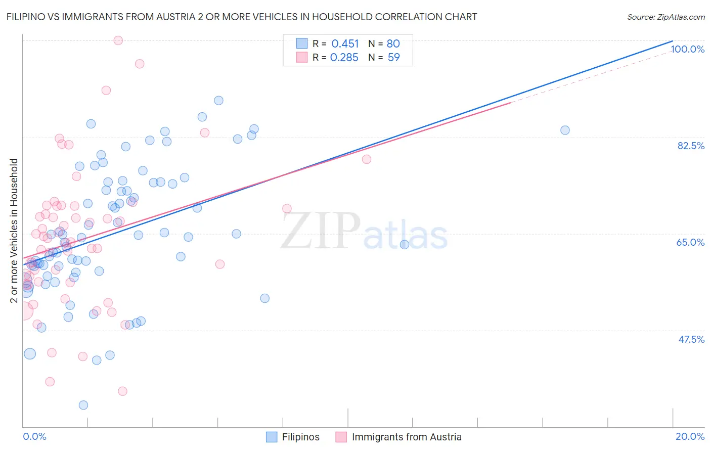 Filipino vs Immigrants from Austria 2 or more Vehicles in Household