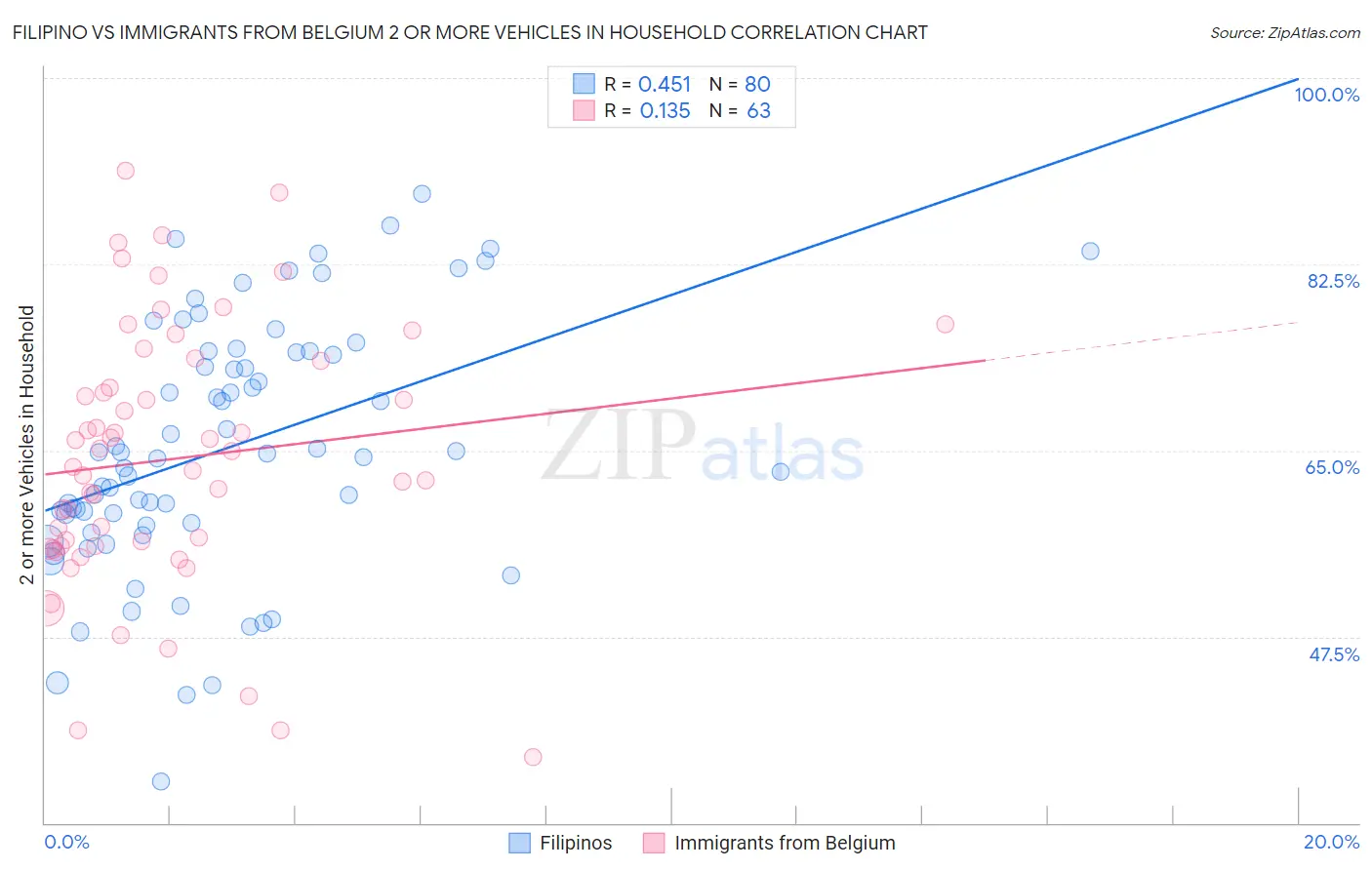 Filipino vs Immigrants from Belgium 2 or more Vehicles in Household