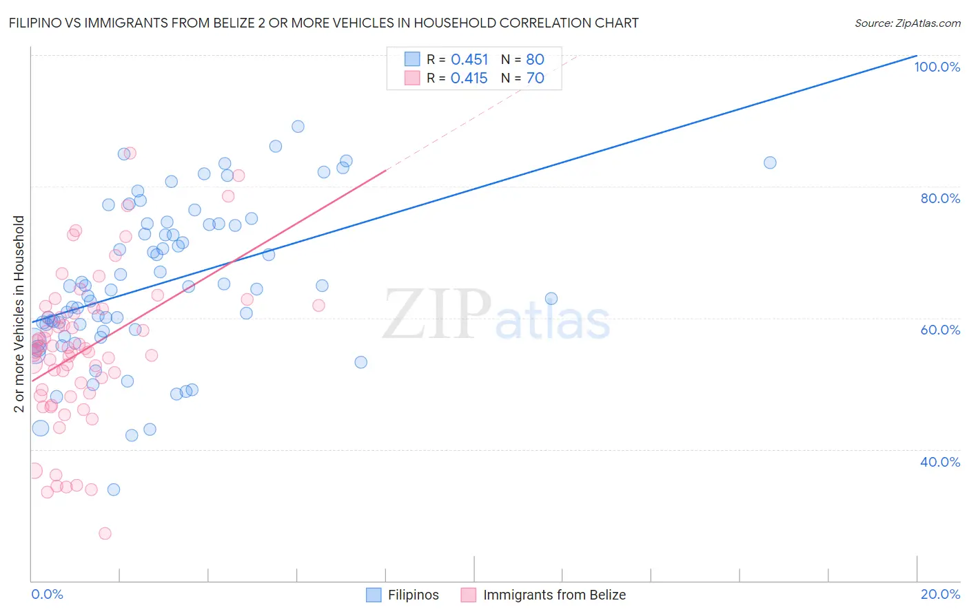 Filipino vs Immigrants from Belize 2 or more Vehicles in Household