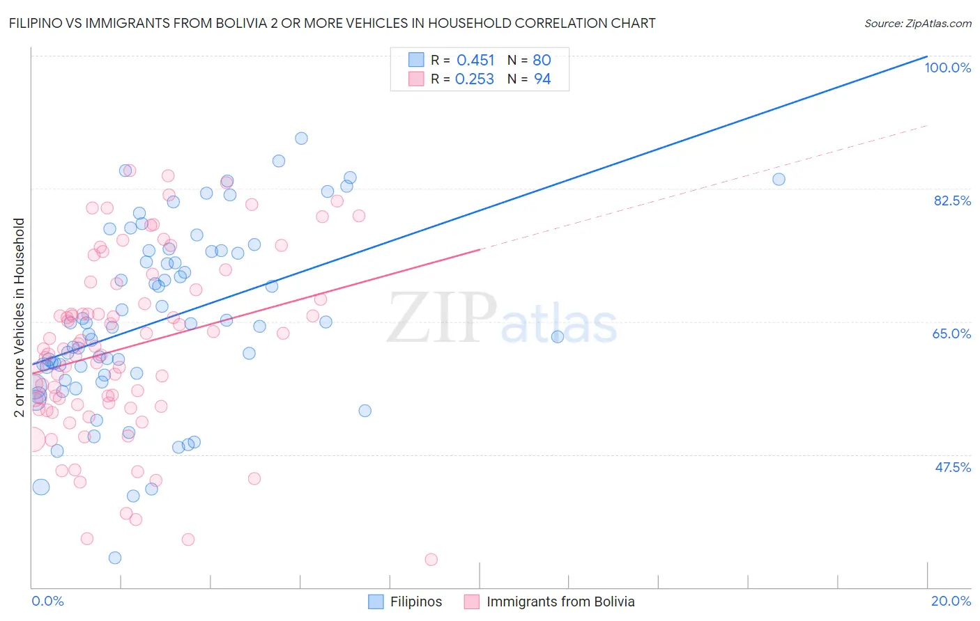 Filipino vs Immigrants from Bolivia 2 or more Vehicles in Household