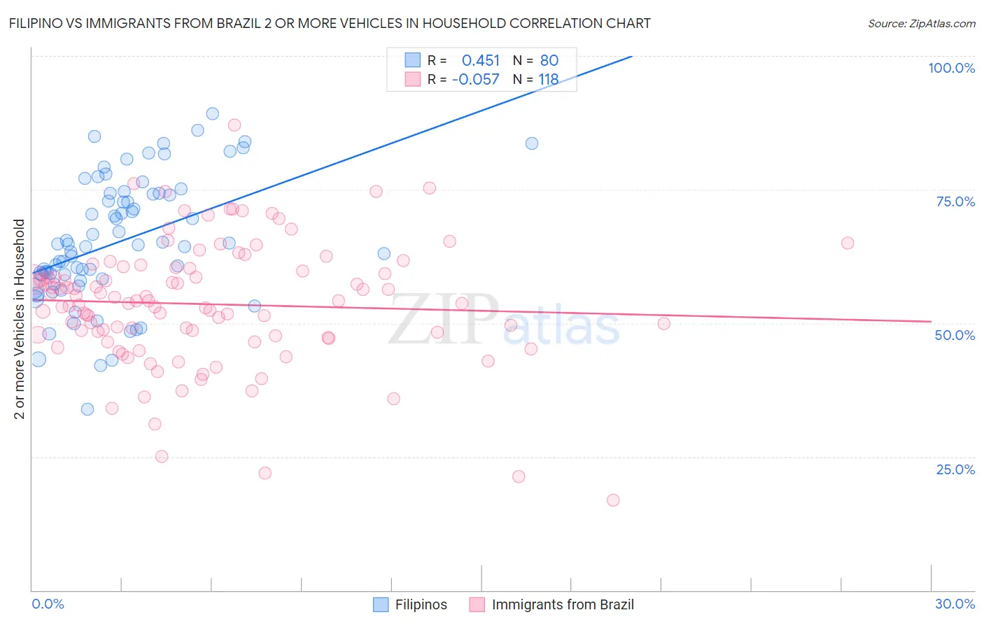 Filipino vs Immigrants from Brazil 2 or more Vehicles in Household