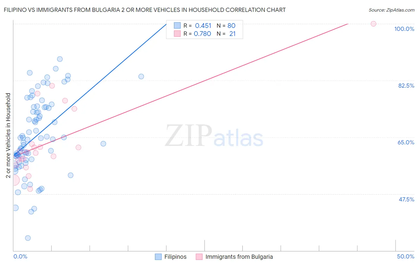 Filipino vs Immigrants from Bulgaria 2 or more Vehicles in Household