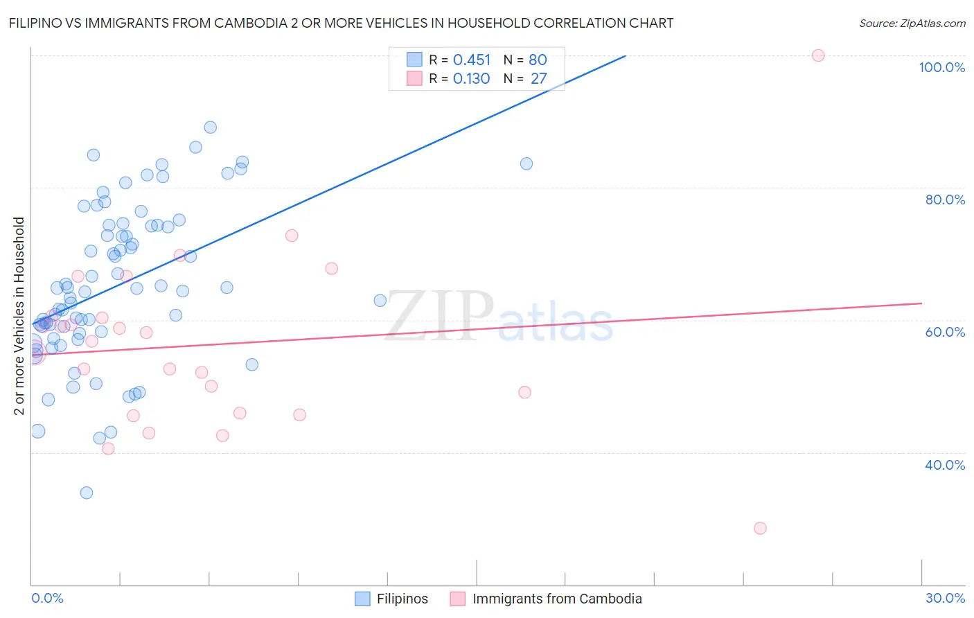 Filipino vs Immigrants from Cambodia 2 or more Vehicles in Household