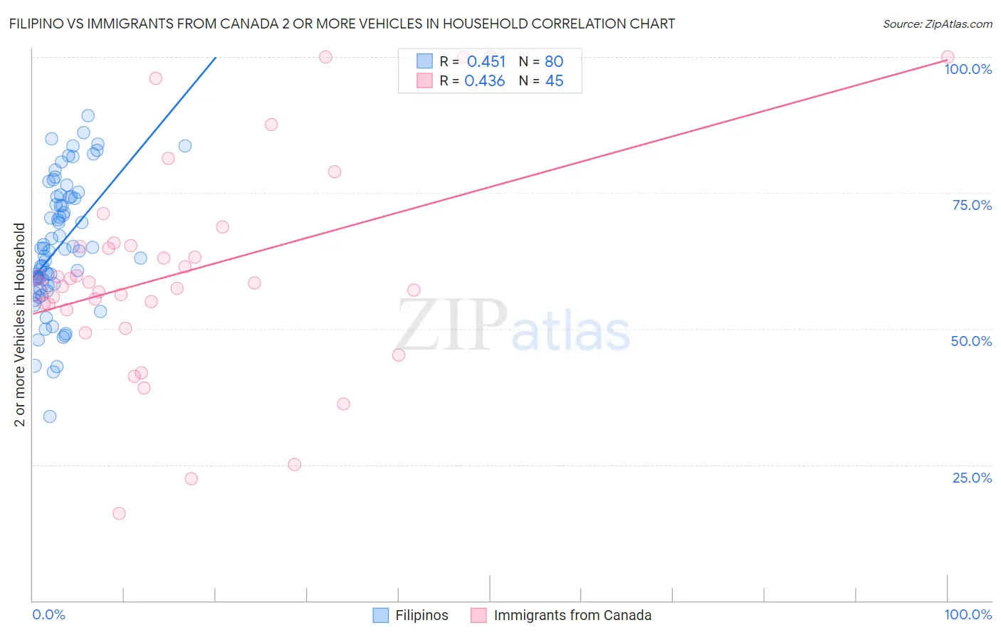 Filipino vs Immigrants from Canada 2 or more Vehicles in Household