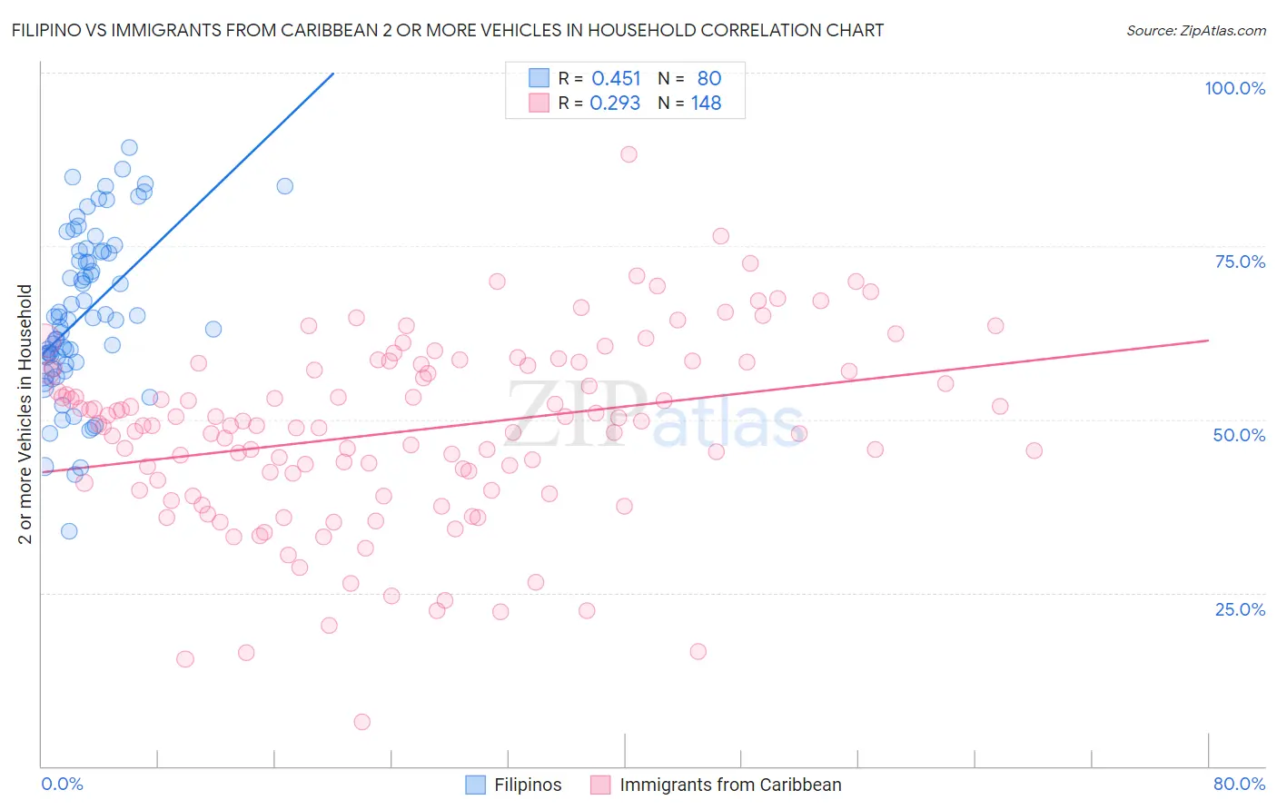 Filipino vs Immigrants from Caribbean 2 or more Vehicles in Household