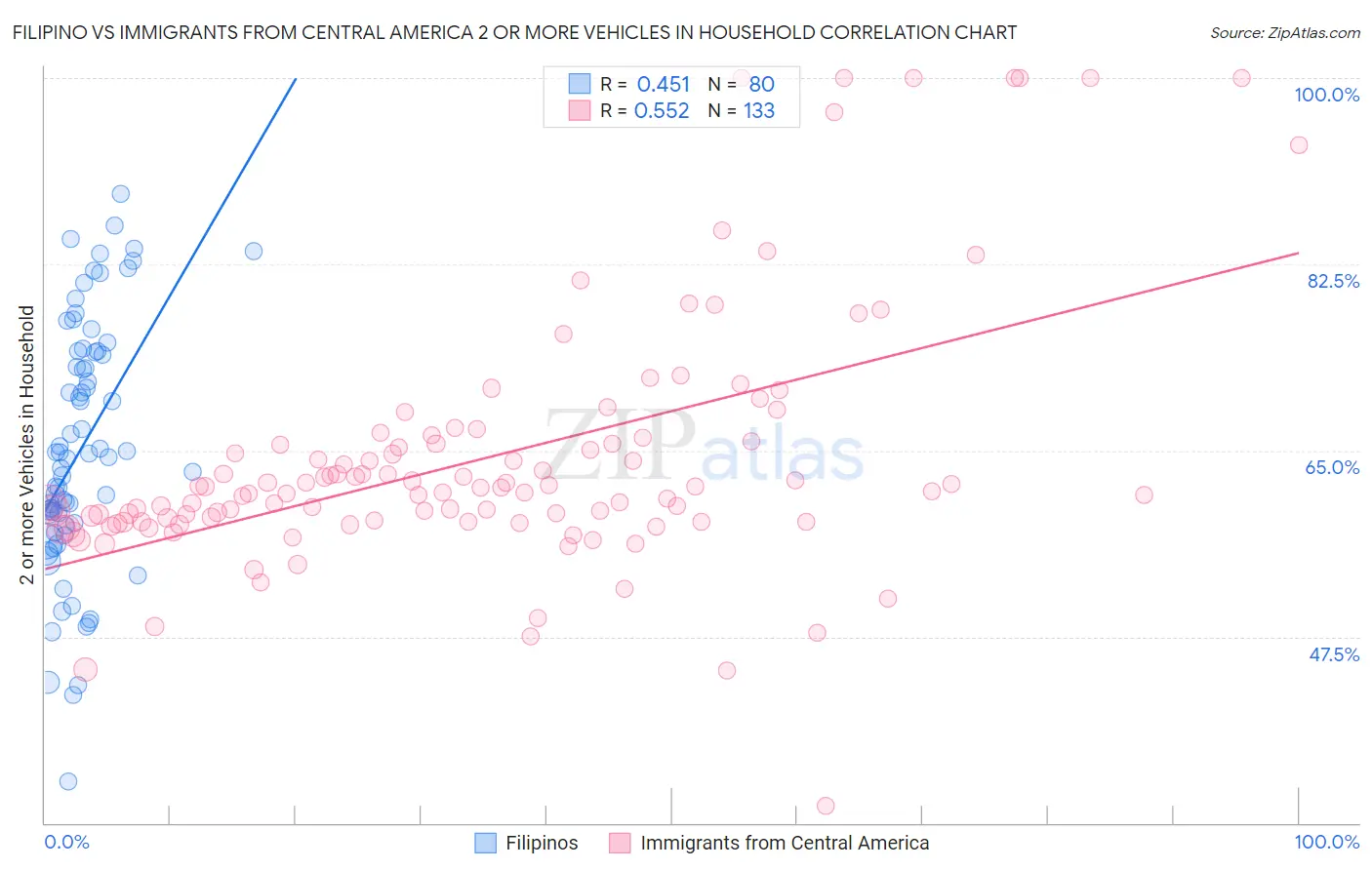 Filipino vs Immigrants from Central America 2 or more Vehicles in Household