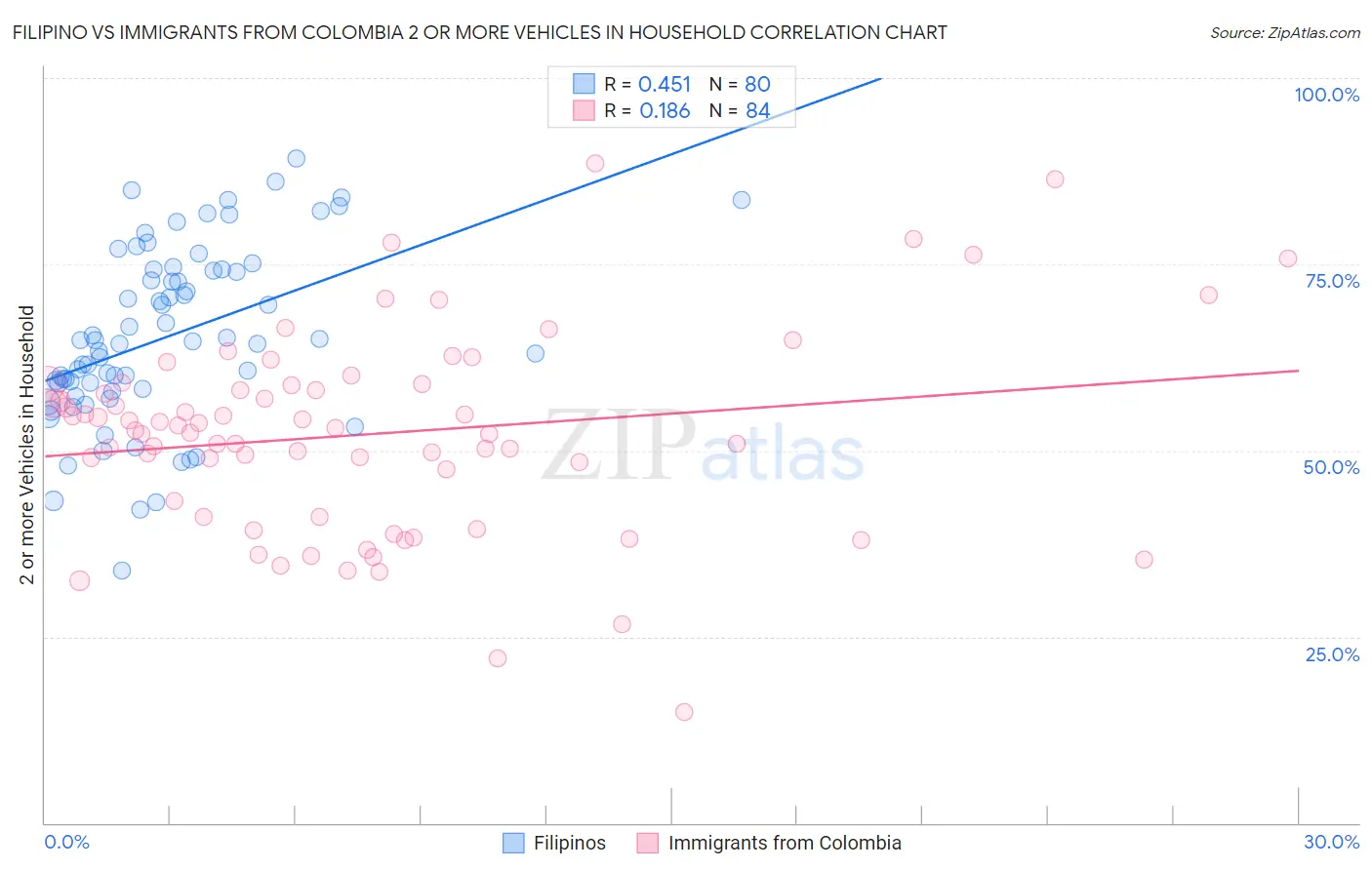 Filipino vs Immigrants from Colombia 2 or more Vehicles in Household