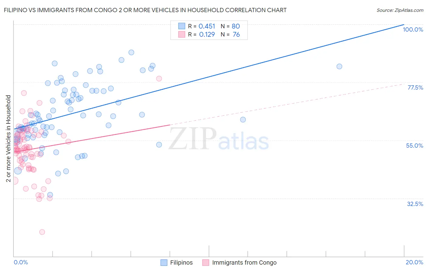 Filipino vs Immigrants from Congo 2 or more Vehicles in Household