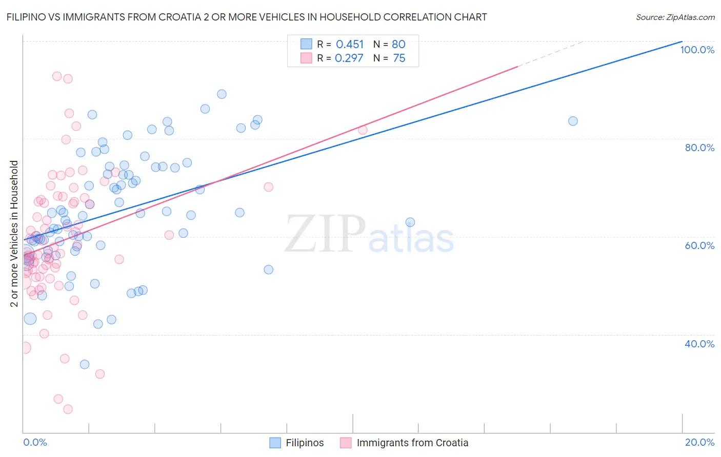 Filipino vs Immigrants from Croatia 2 or more Vehicles in Household