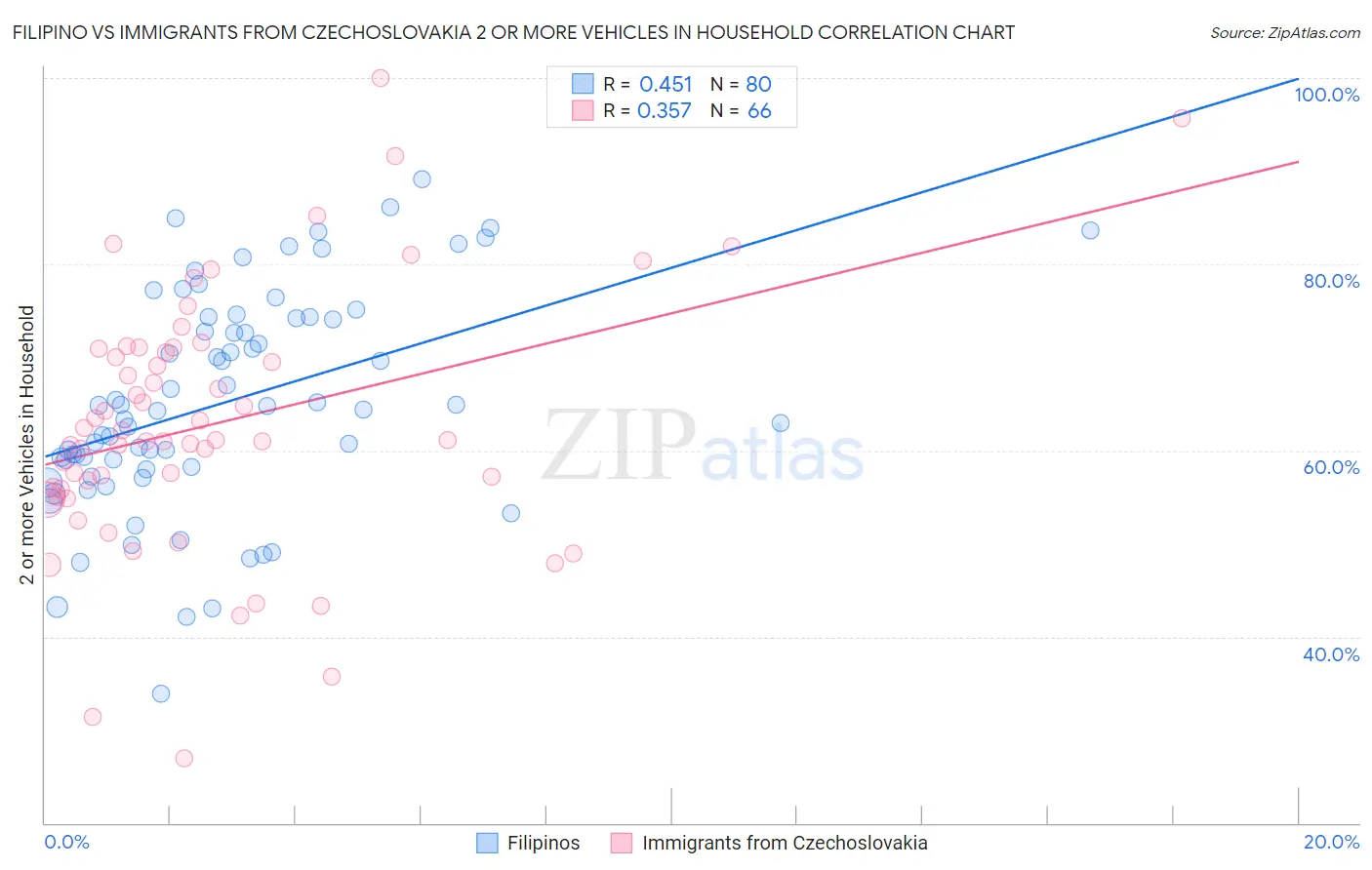 Filipino vs Immigrants from Czechoslovakia 2 or more Vehicles in Household