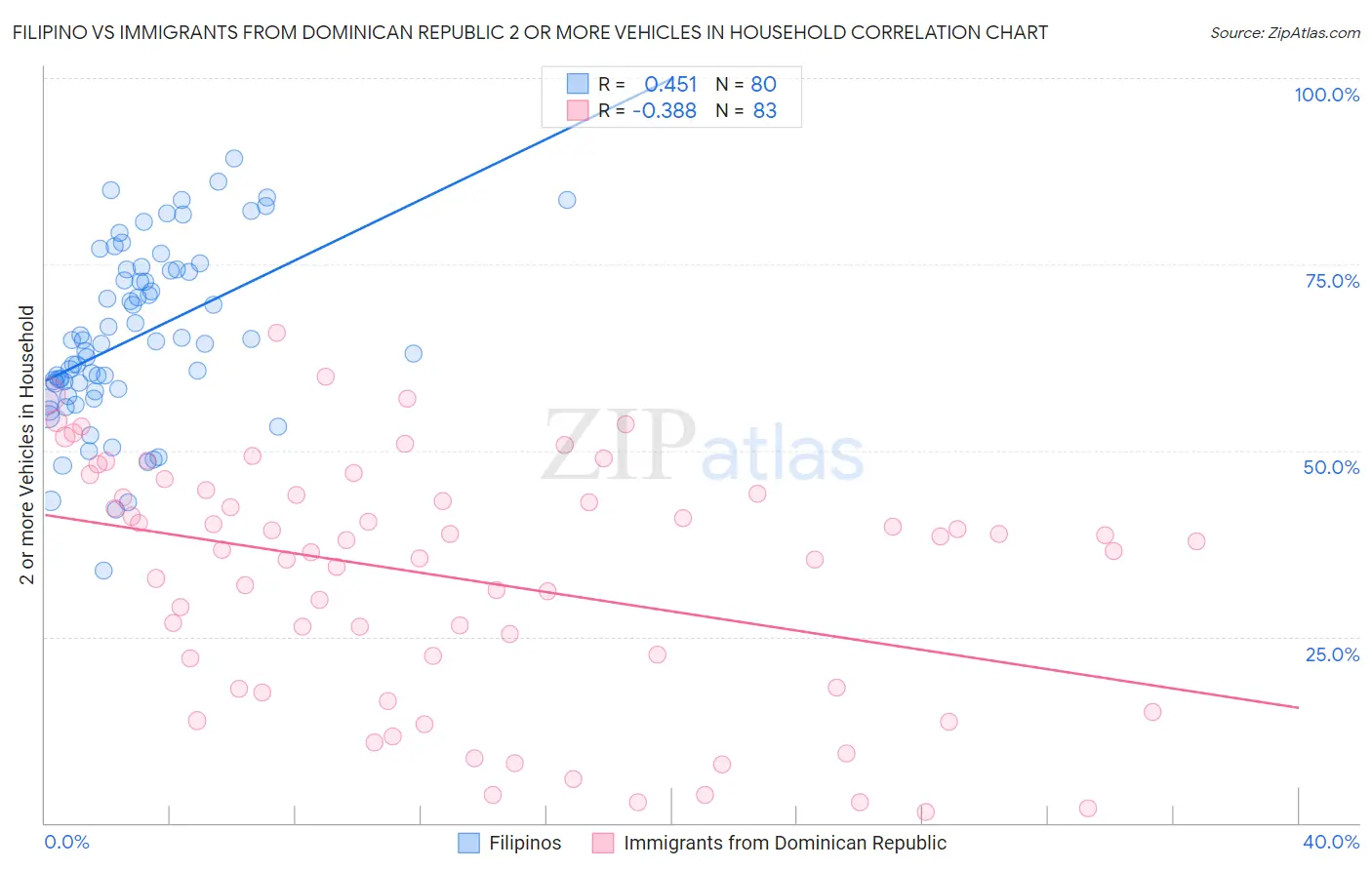 Filipino vs Immigrants from Dominican Republic 2 or more Vehicles in Household