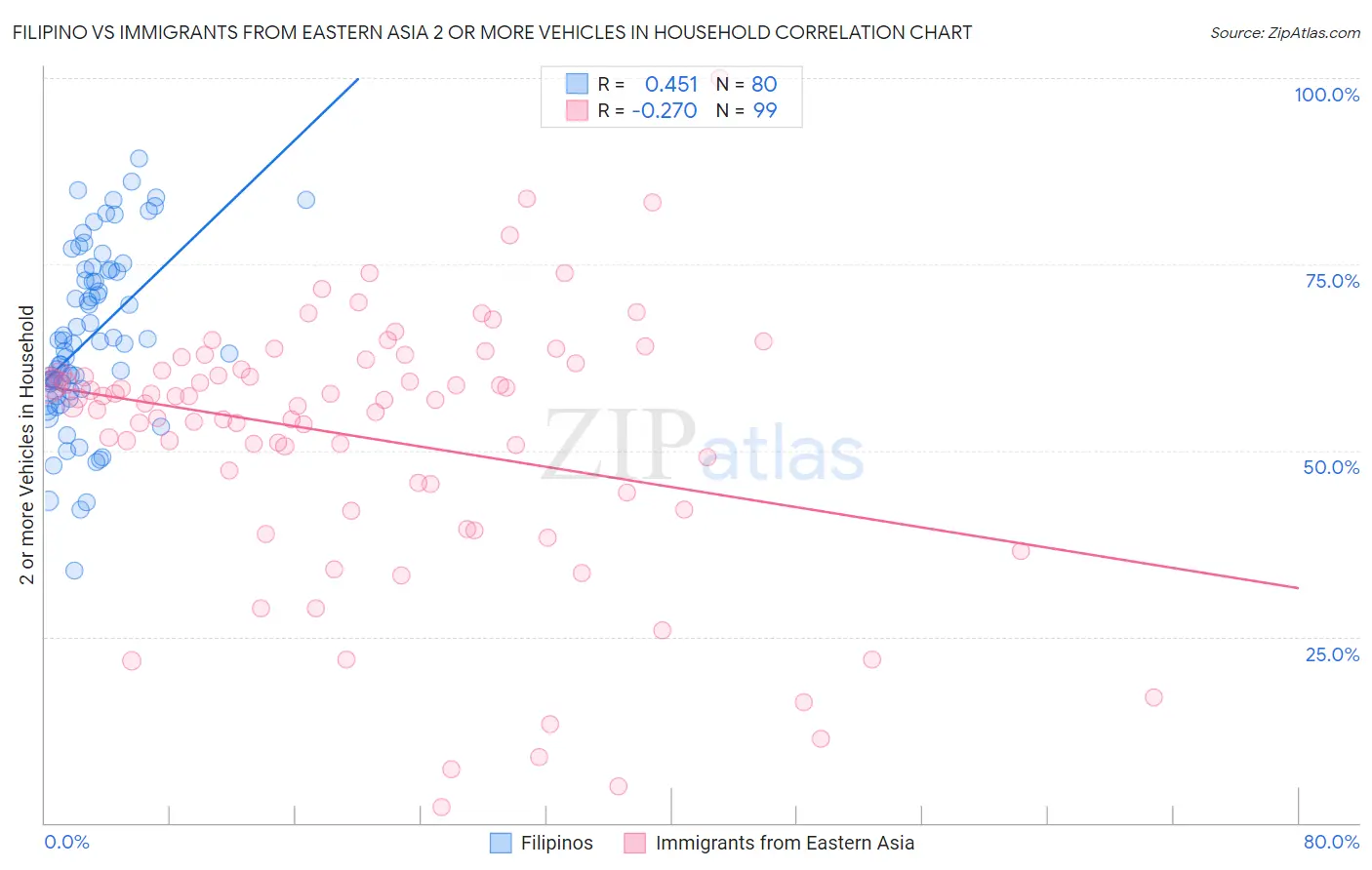 Filipino vs Immigrants from Eastern Asia 2 or more Vehicles in Household