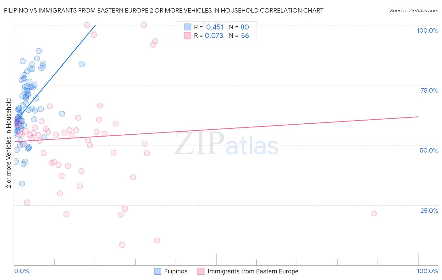 Filipino vs Immigrants from Eastern Europe 2 or more Vehicles in Household