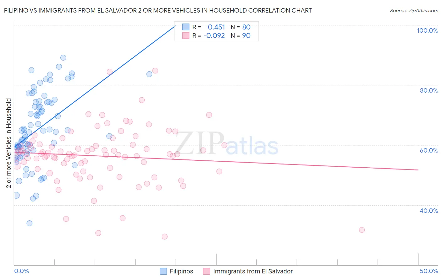 Filipino vs Immigrants from El Salvador 2 or more Vehicles in Household