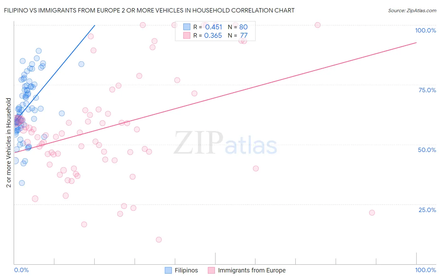 Filipino vs Immigrants from Europe 2 or more Vehicles in Household