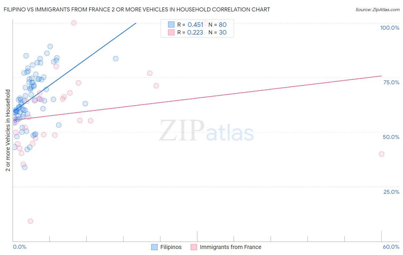 Filipino vs Immigrants from France 2 or more Vehicles in Household