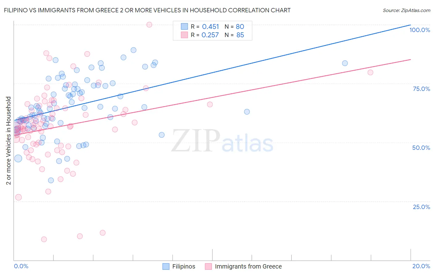 Filipino vs Immigrants from Greece 2 or more Vehicles in Household