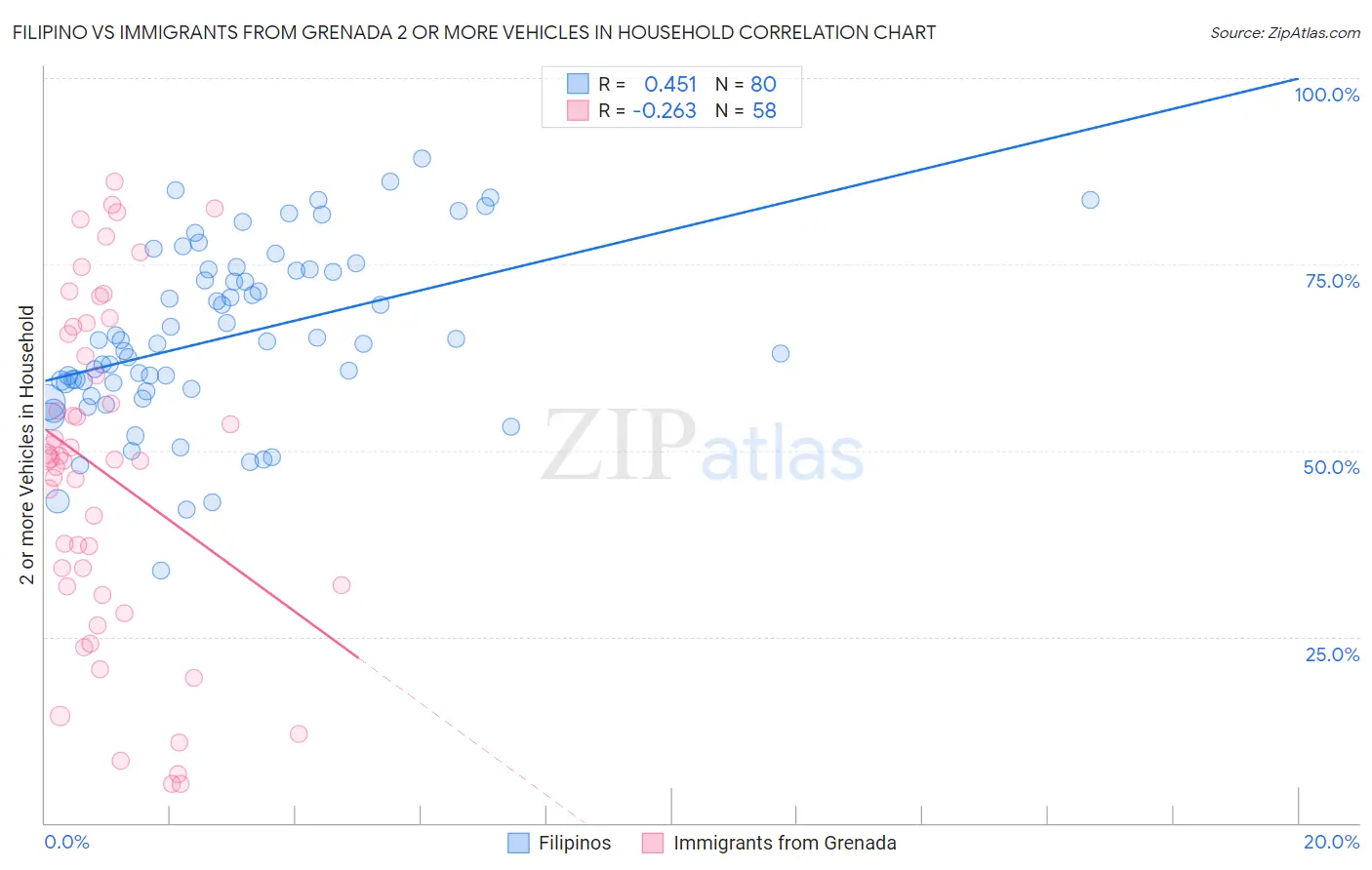 Filipino vs Immigrants from Grenada 2 or more Vehicles in Household