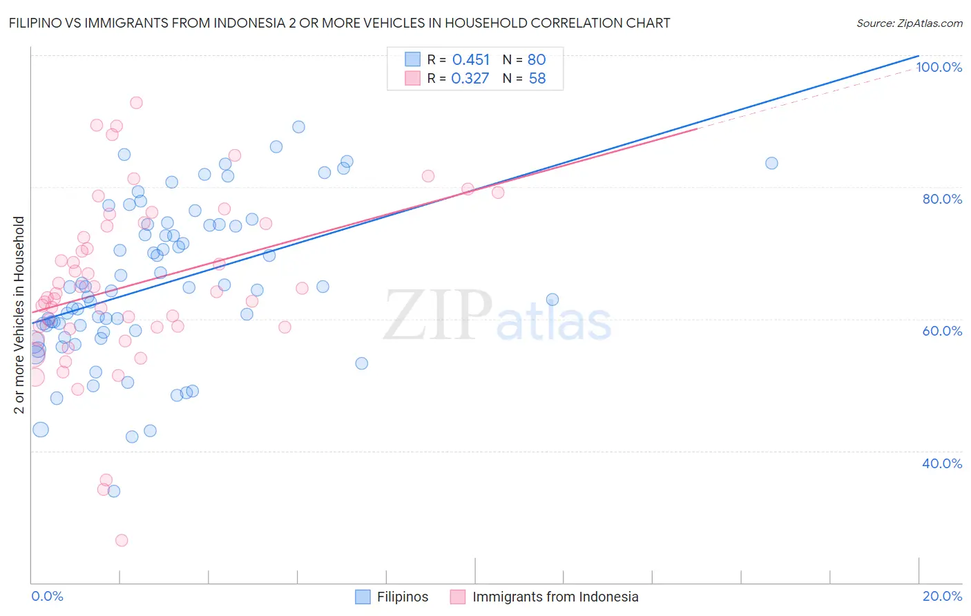 Filipino vs Immigrants from Indonesia 2 or more Vehicles in Household