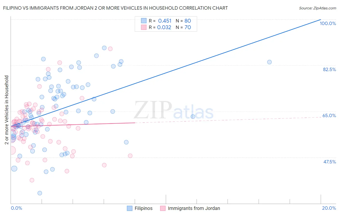 Filipino vs Immigrants from Jordan 2 or more Vehicles in Household