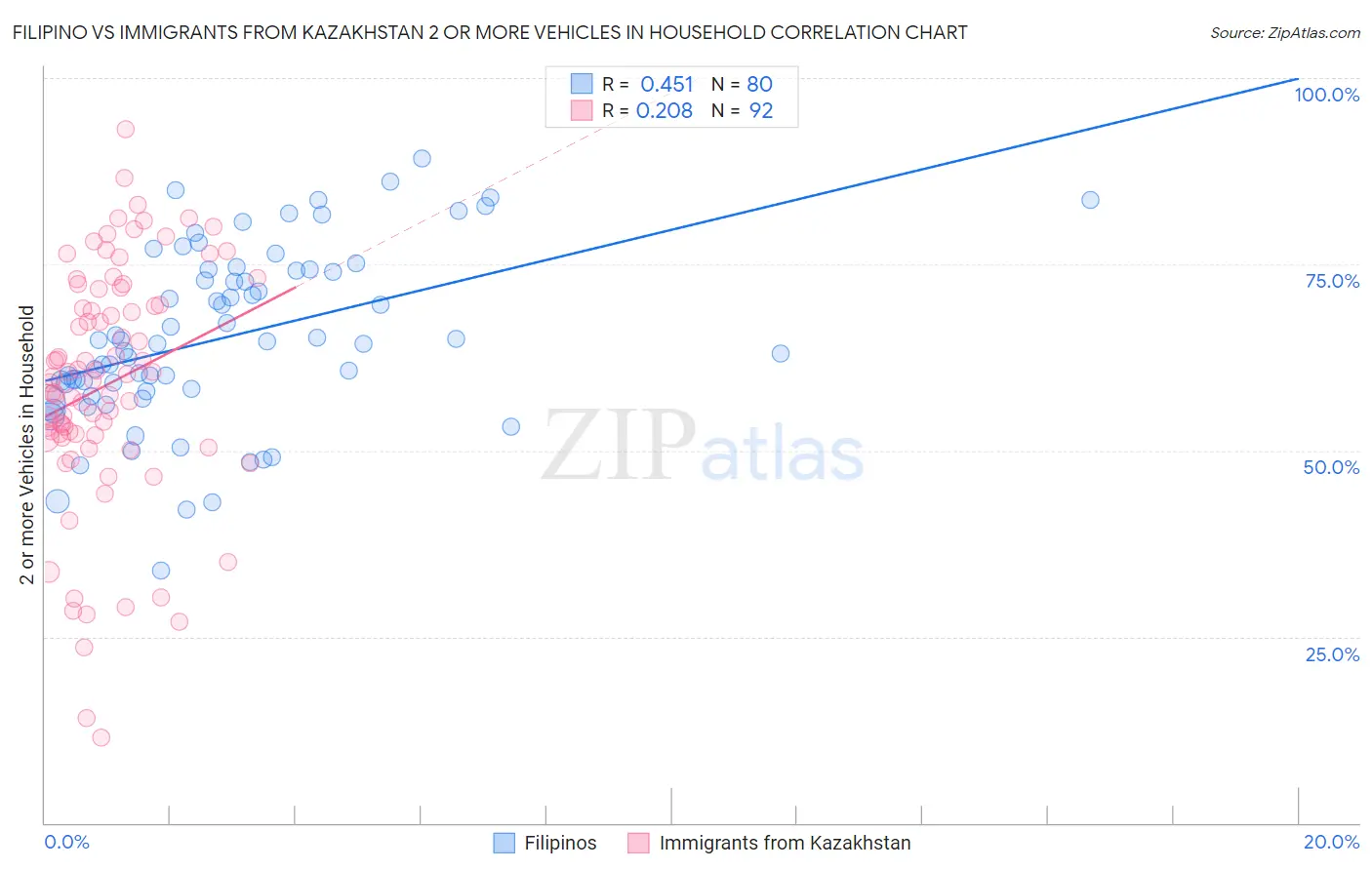 Filipino vs Immigrants from Kazakhstan 2 or more Vehicles in Household