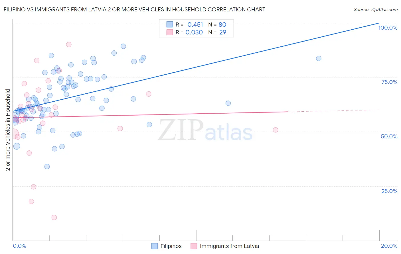 Filipino vs Immigrants from Latvia 2 or more Vehicles in Household