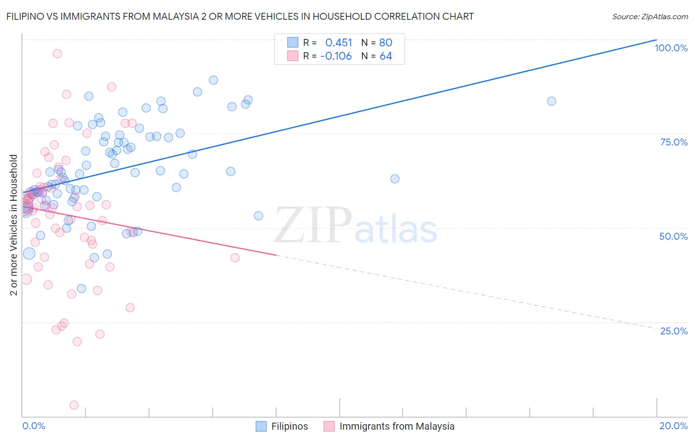 Filipino vs Immigrants from Malaysia 2 or more Vehicles in Household