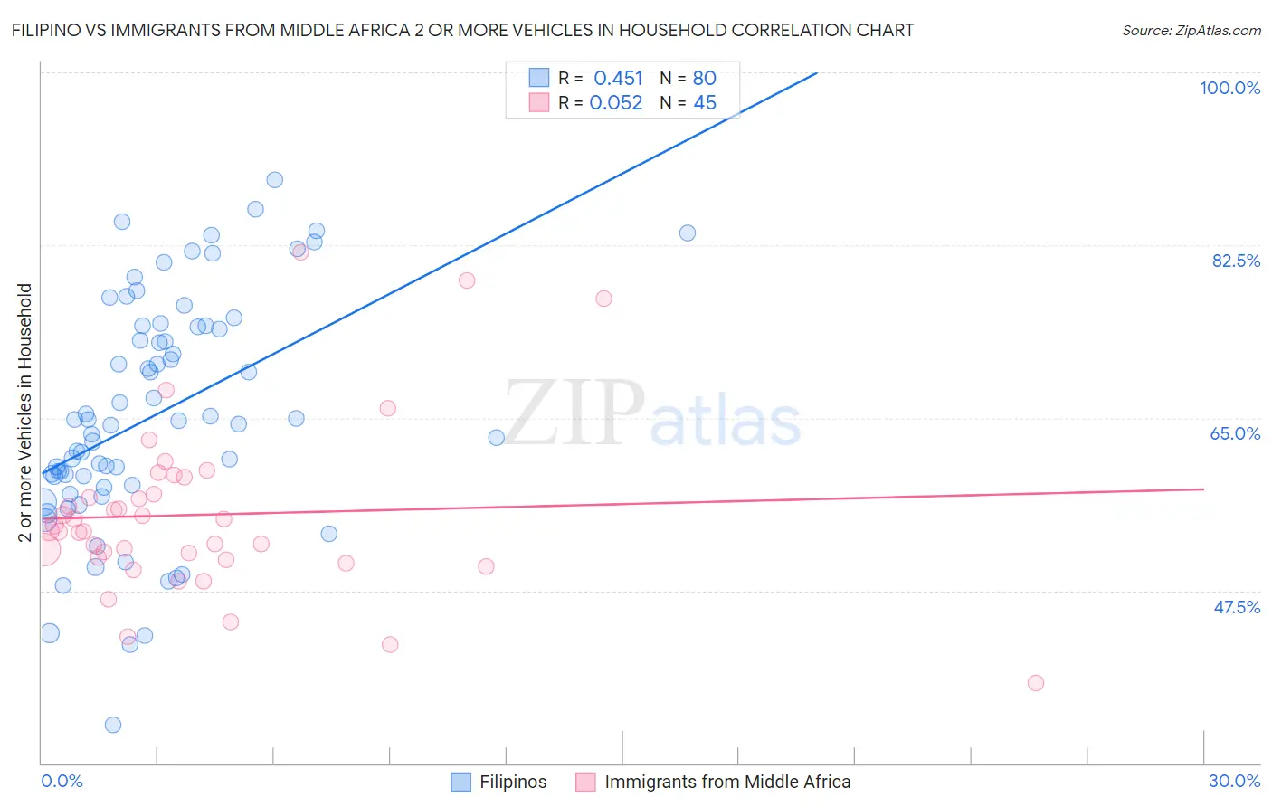 Filipino vs Immigrants from Middle Africa 2 or more Vehicles in Household