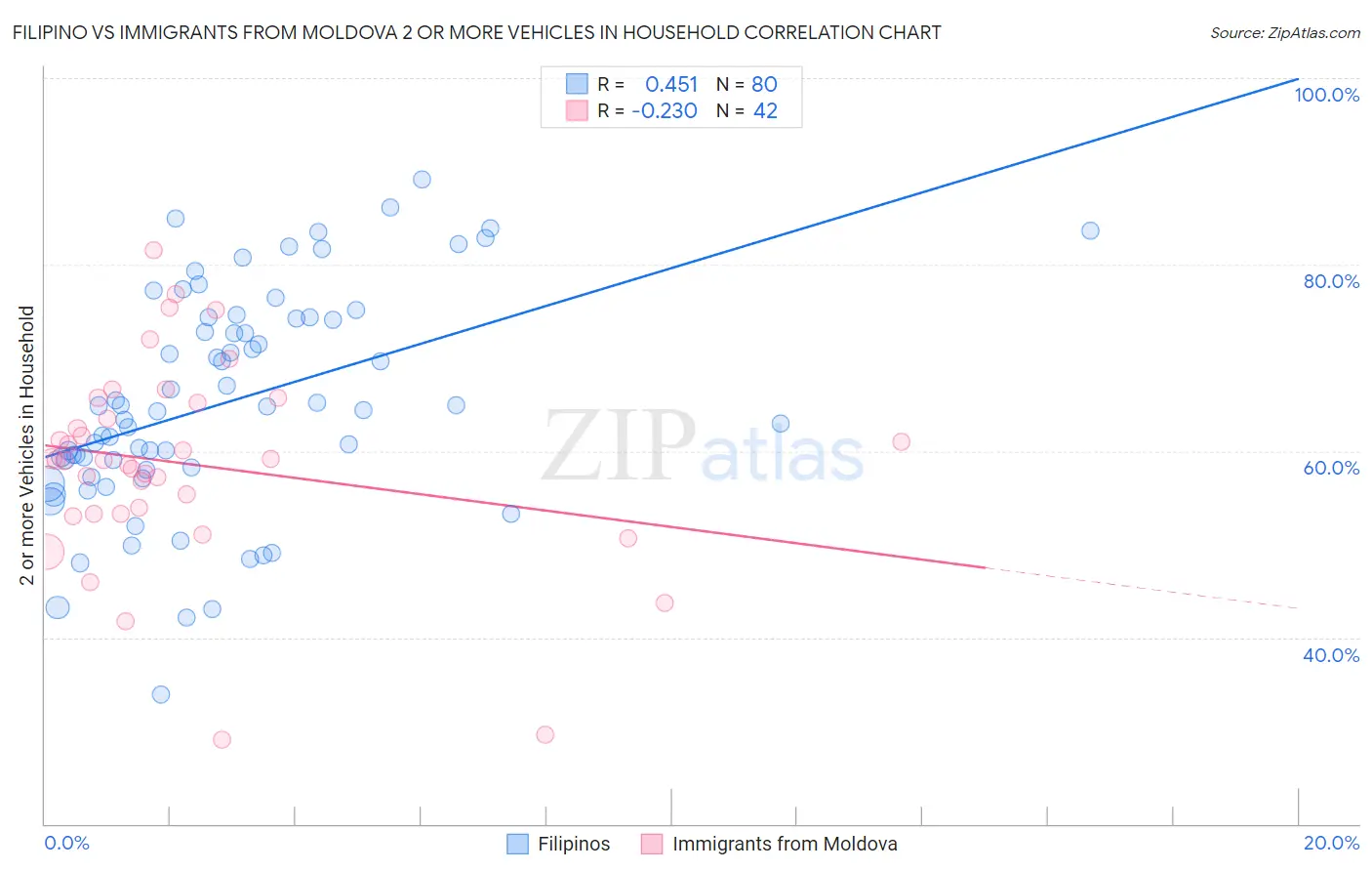 Filipino vs Immigrants from Moldova 2 or more Vehicles in Household