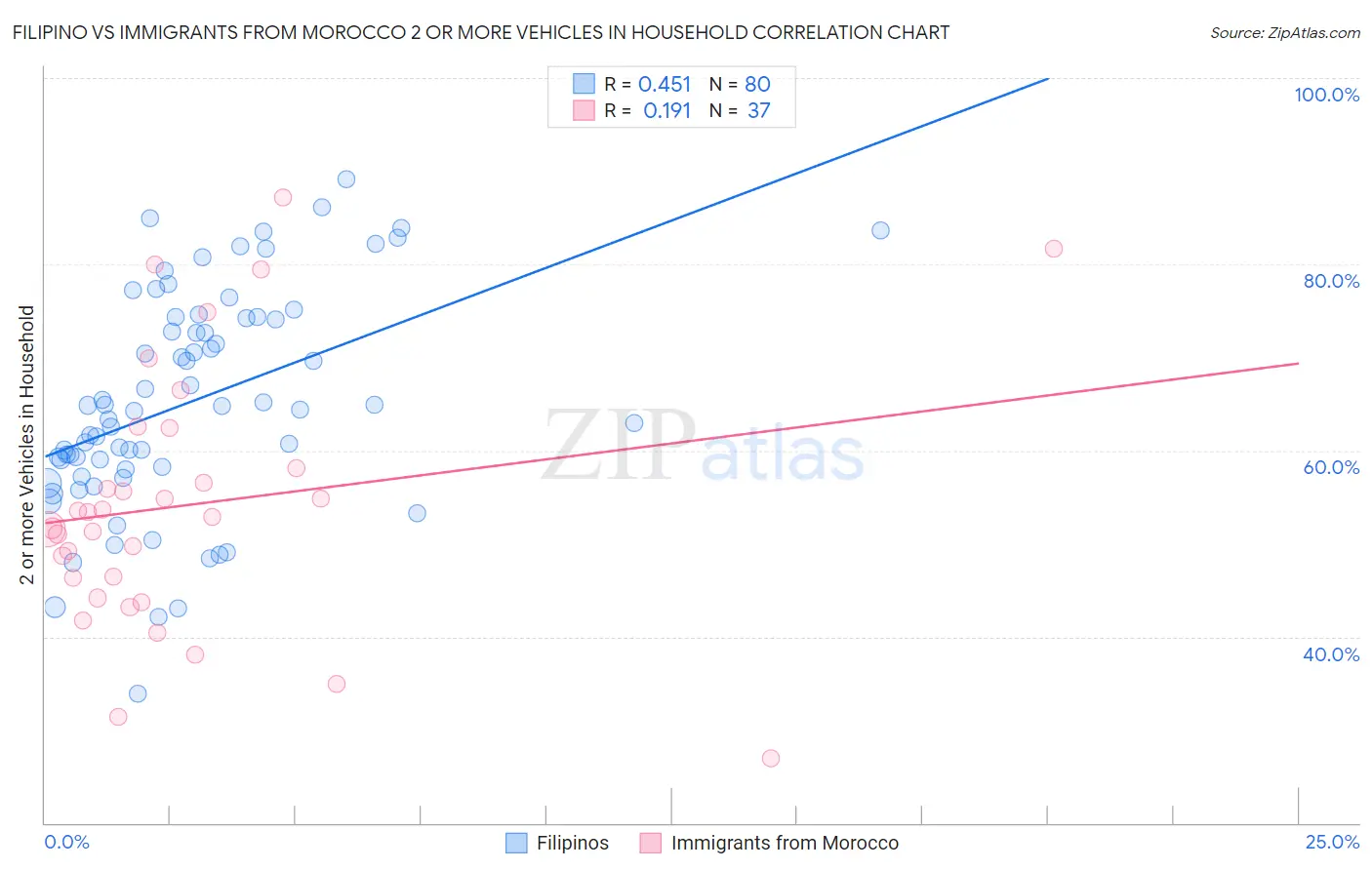 Filipino vs Immigrants from Morocco 2 or more Vehicles in Household