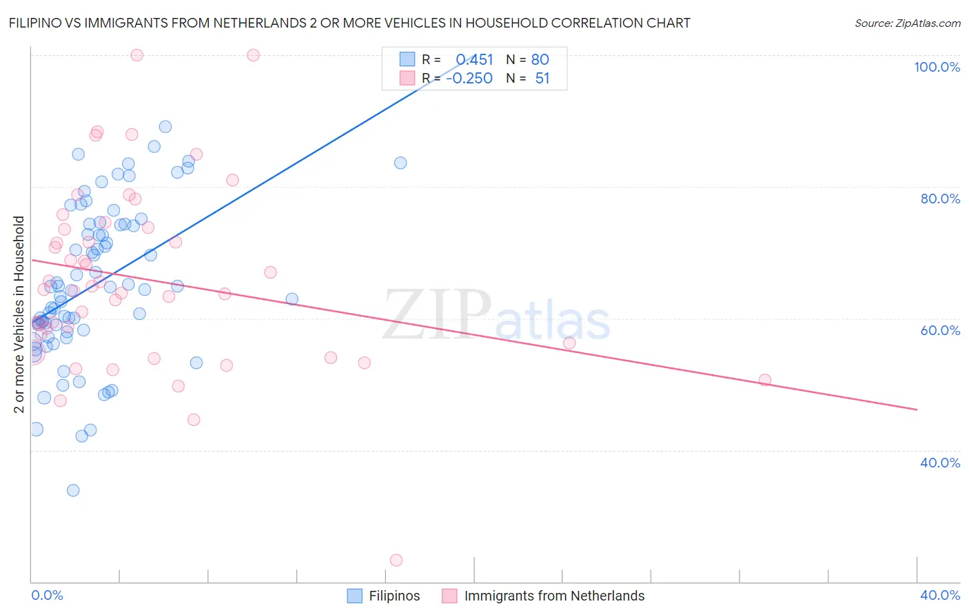 Filipino vs Immigrants from Netherlands 2 or more Vehicles in Household