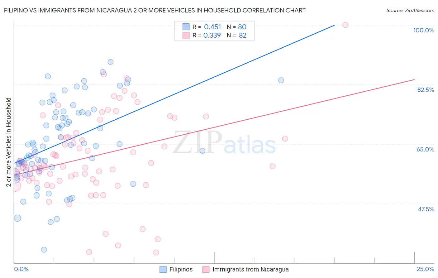 Filipino vs Immigrants from Nicaragua 2 or more Vehicles in Household