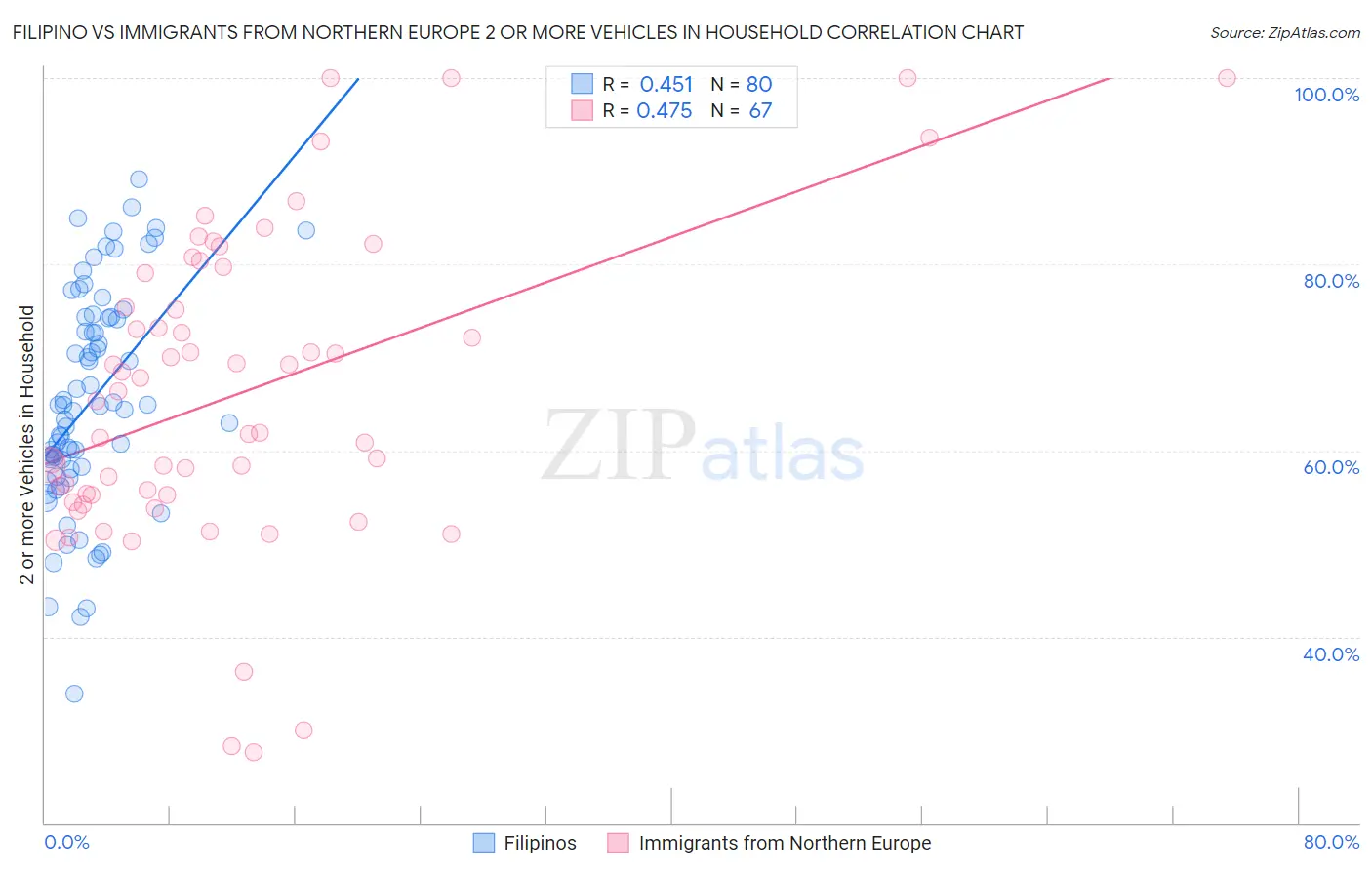 Filipino vs Immigrants from Northern Europe 2 or more Vehicles in Household