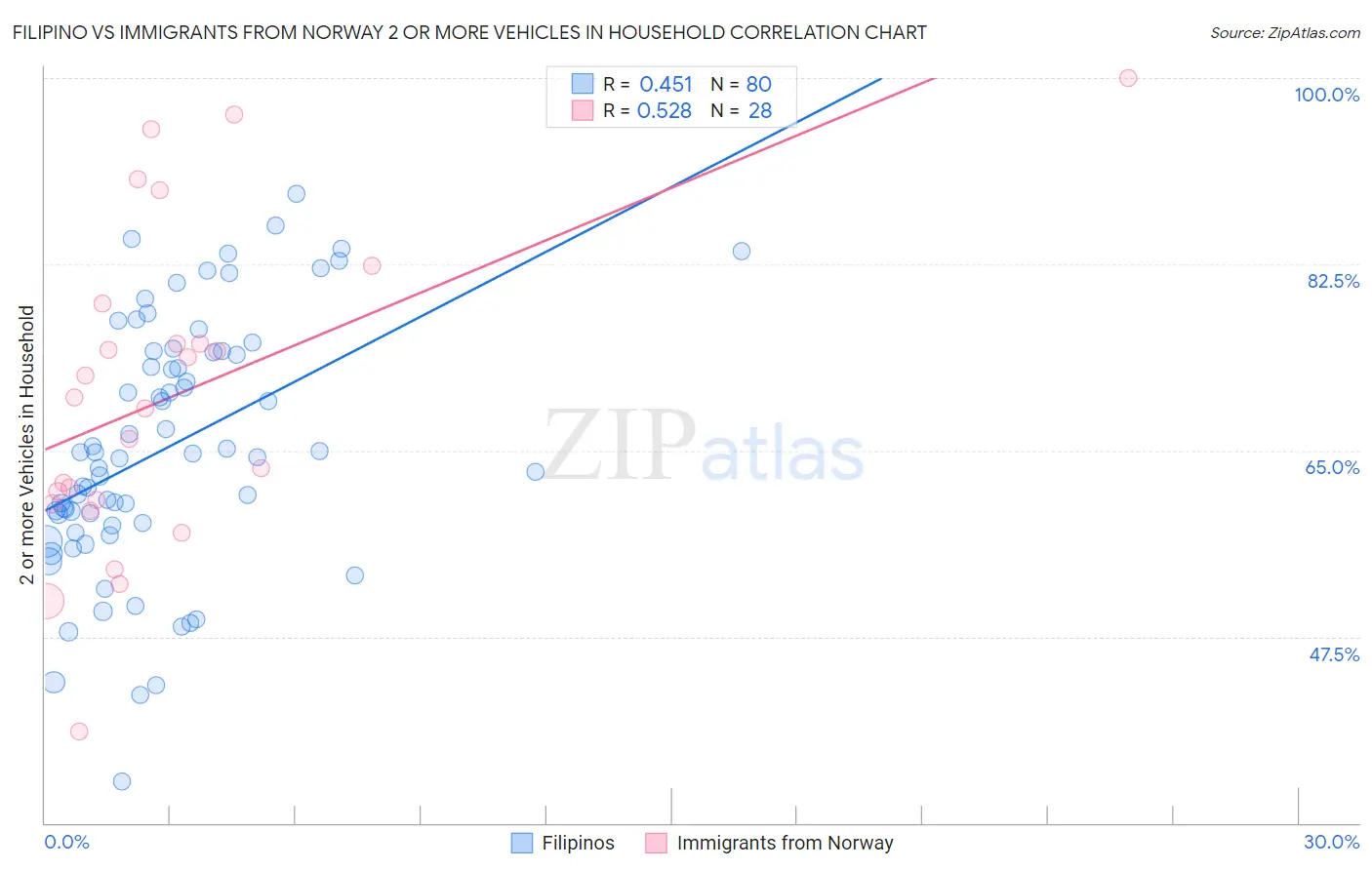 Filipino vs Immigrants from Norway 2 or more Vehicles in Household