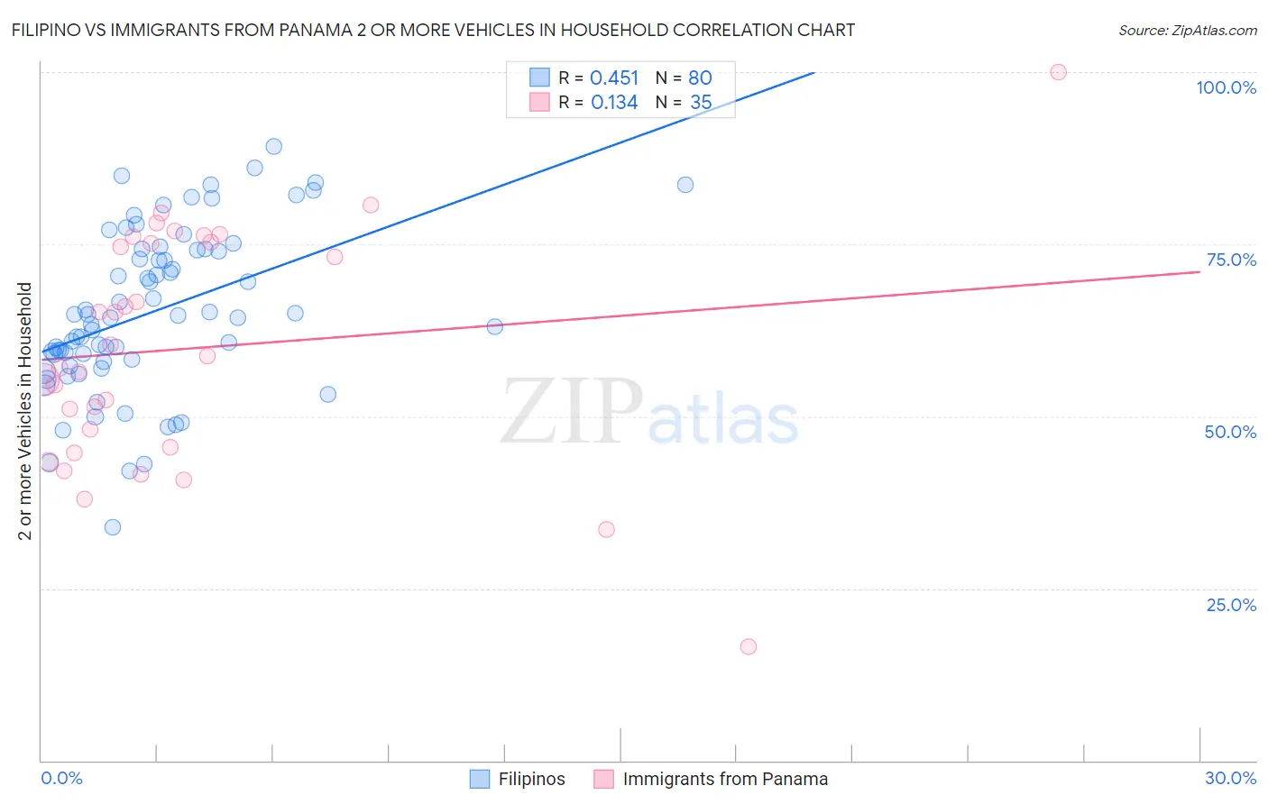 Filipino vs Immigrants from Panama 2 or more Vehicles in Household