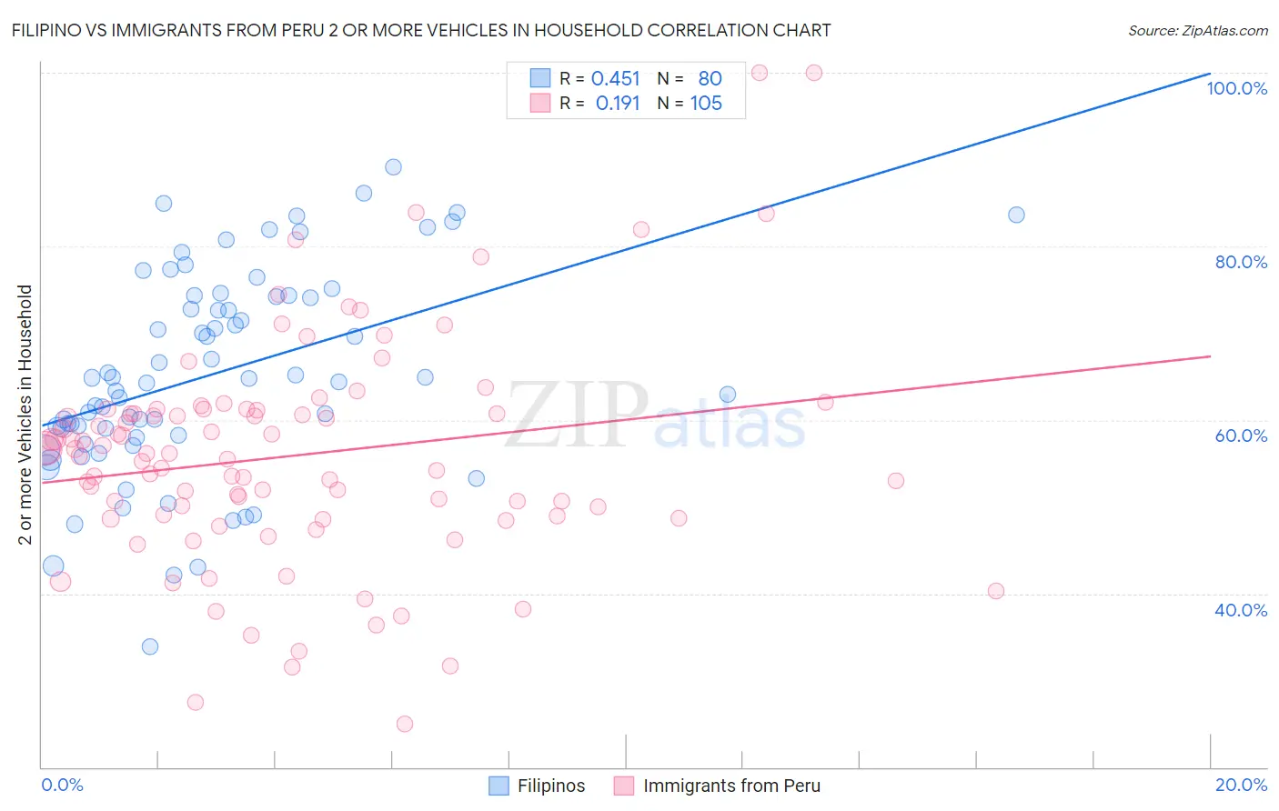 Filipino vs Immigrants from Peru 2 or more Vehicles in Household