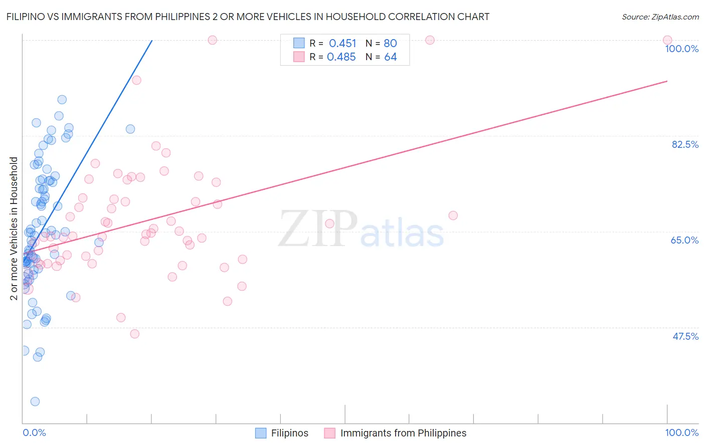 Filipino vs Immigrants from Philippines 2 or more Vehicles in Household