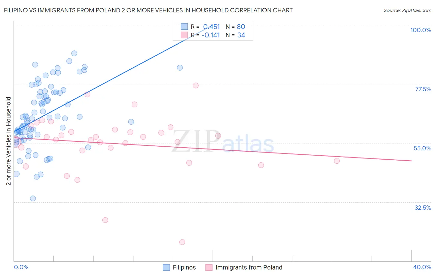 Filipino vs Immigrants from Poland 2 or more Vehicles in Household